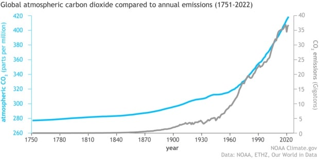 Climate Change: Atmospheric Carbon Dioxide